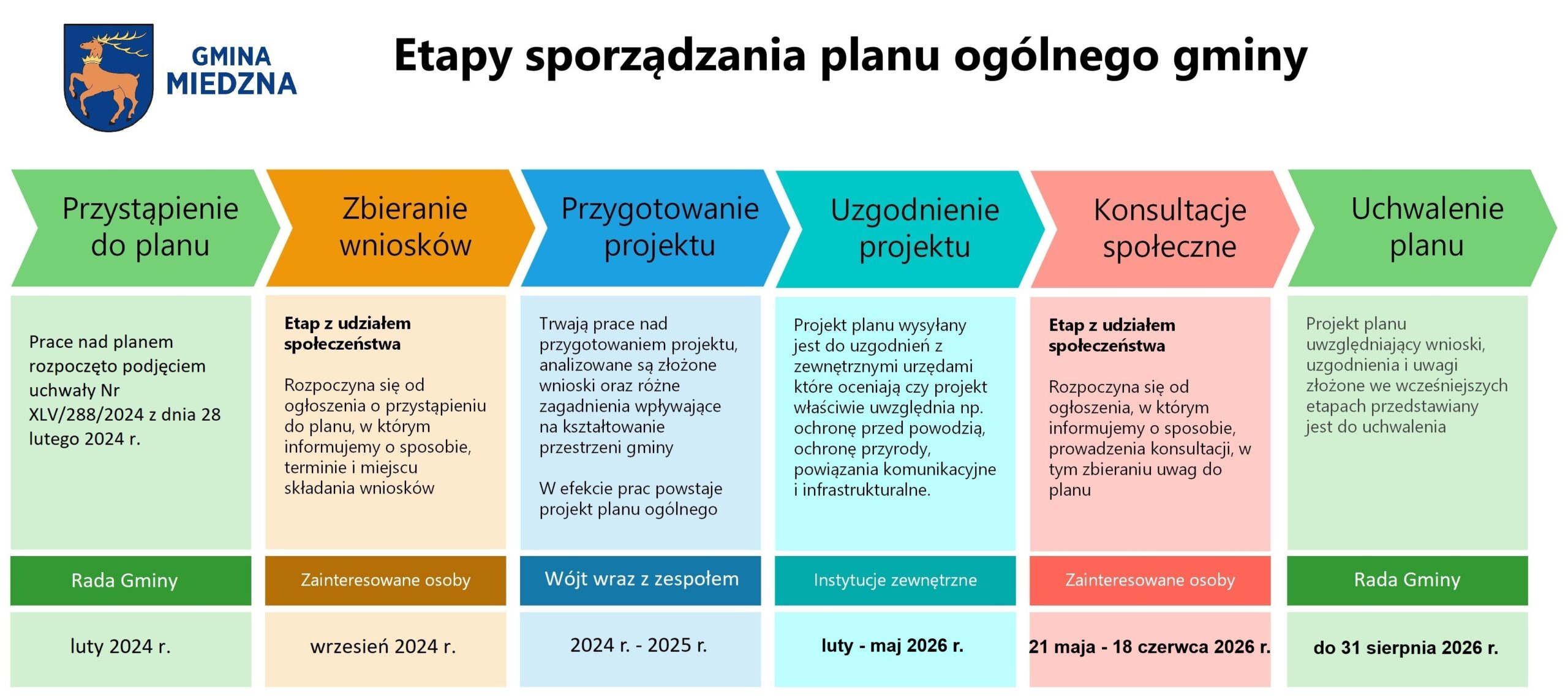 Etapy sporządzania planu ogólnego
